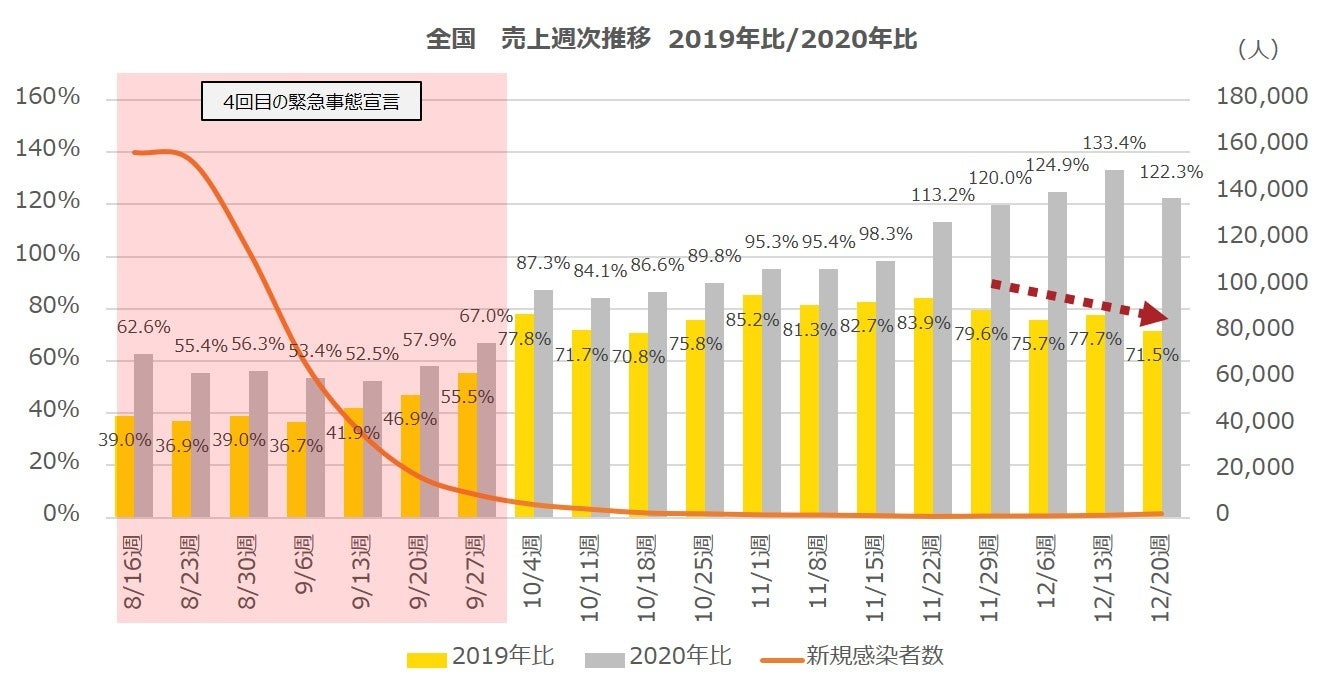 全国　売上週次推移　2019年比・2020年比