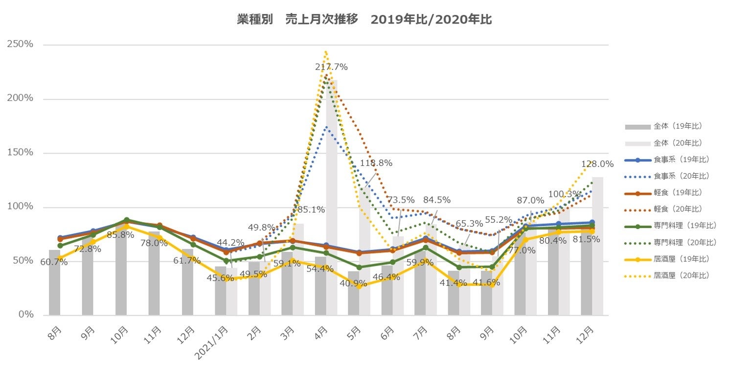 業態別　売上月次推移　2019年比・2020年比