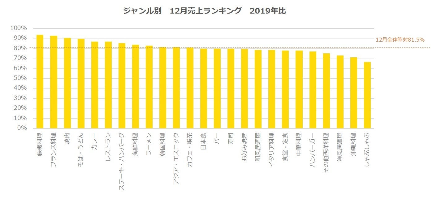 ジャンル別　12月売上ランキング　2019年比