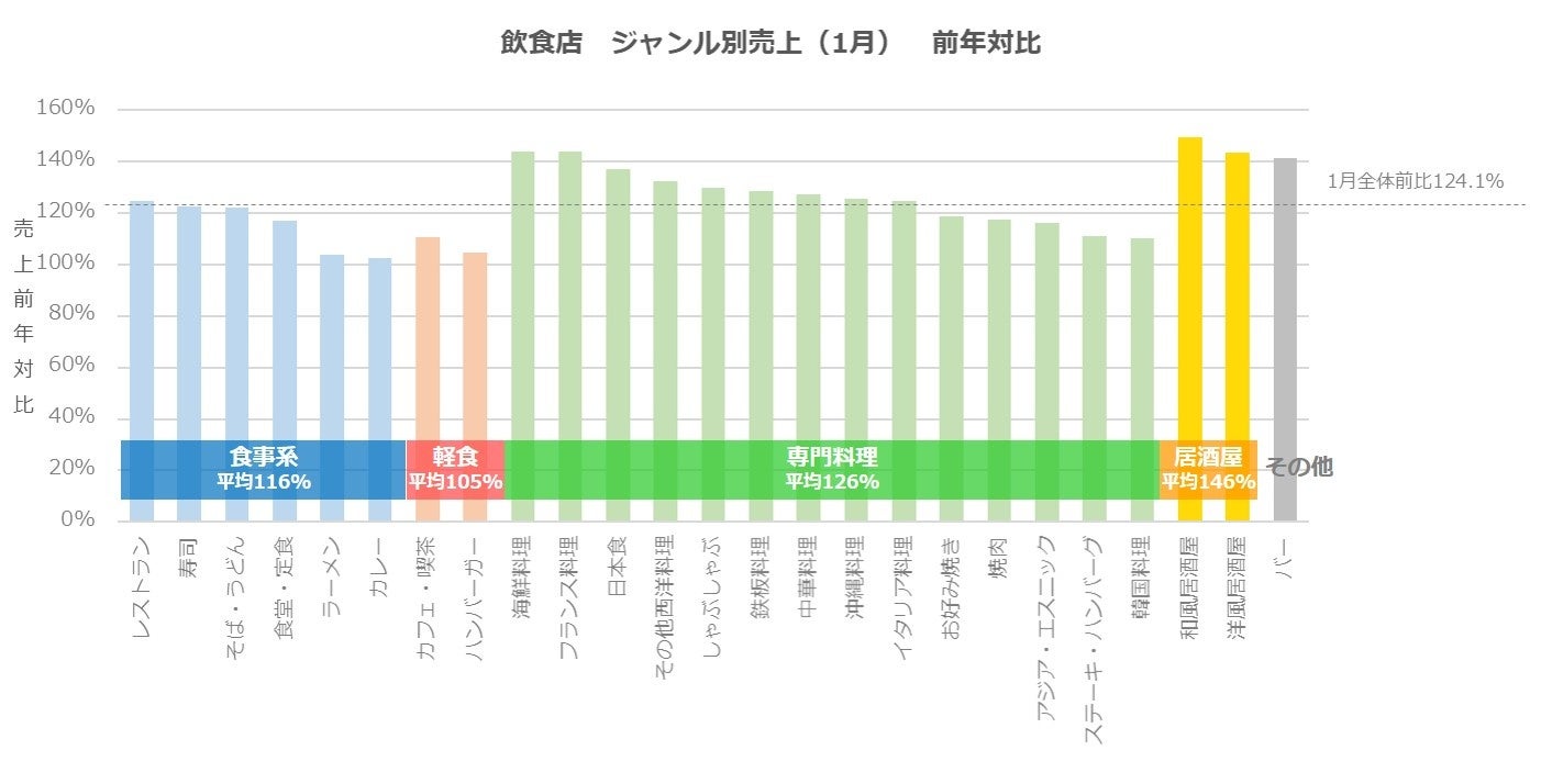 飲食店　ジャンル別売上（1月）　前年対比