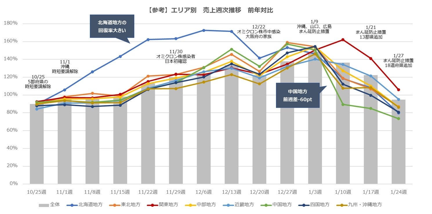 参考：エリア別　売上週次推移　前年対比