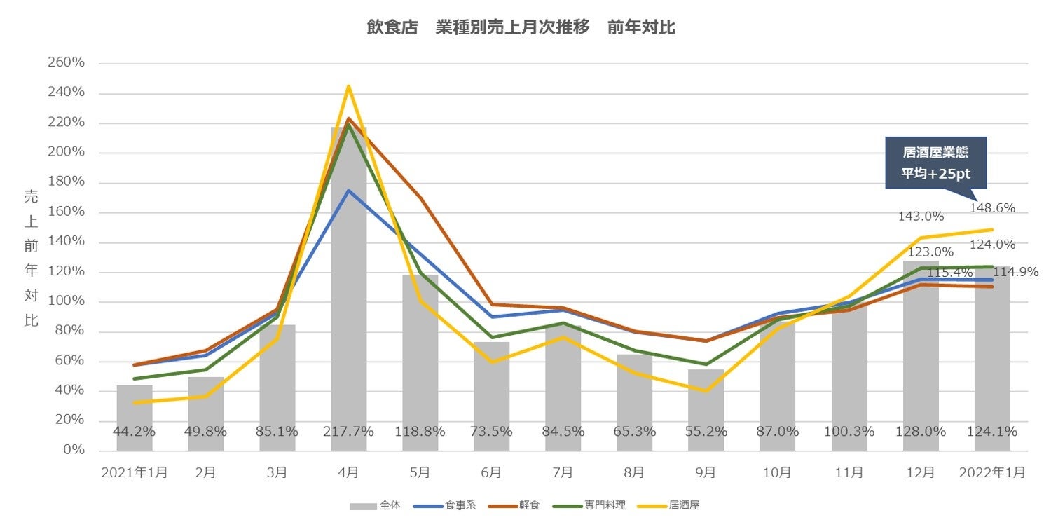 飲食店　業態別売上月次推移　前年対比