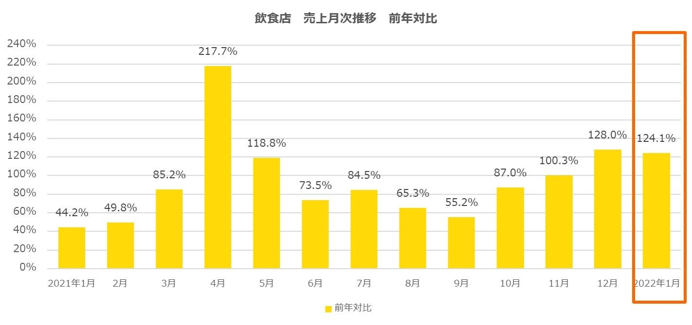 飲食店　売上月次推移　前年対比