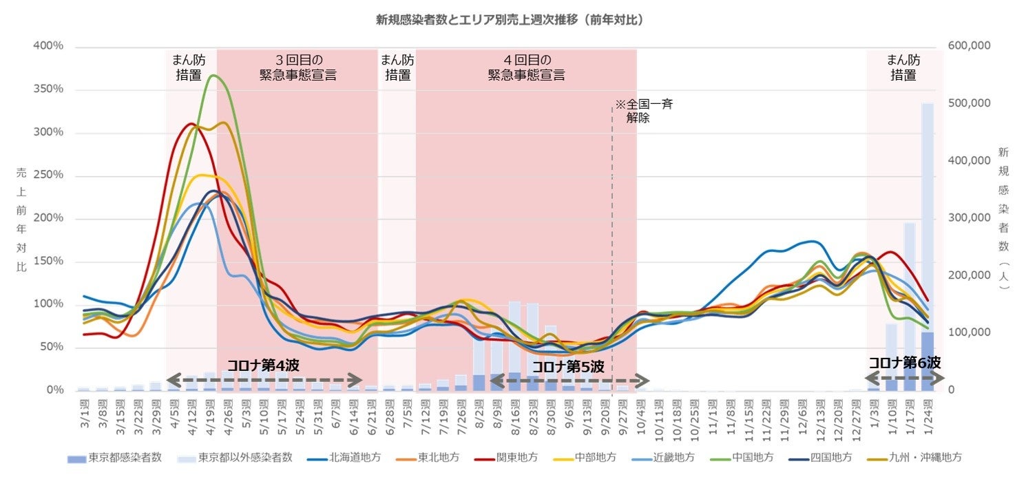 飲食店　売上週次推移　前年対比