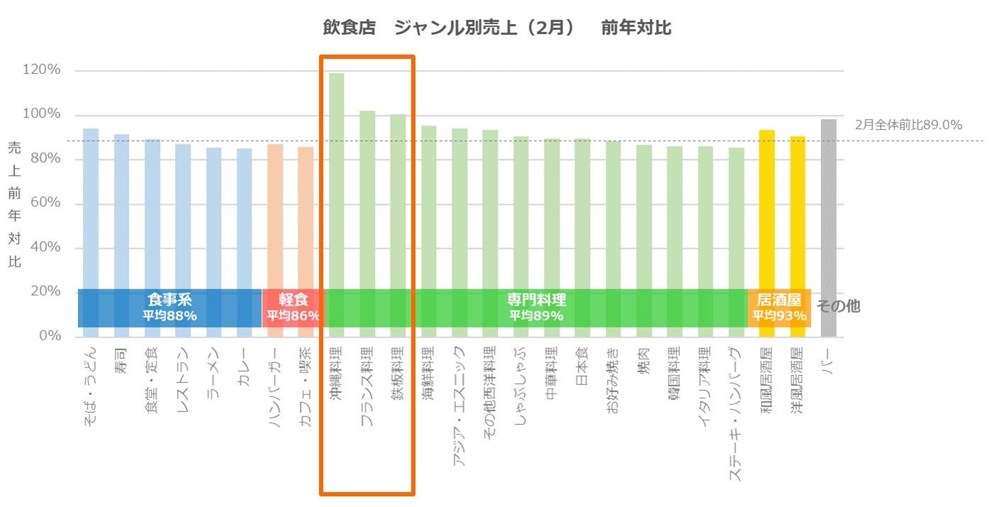 飲食店　ジャンル別売上（2月）　前年対比