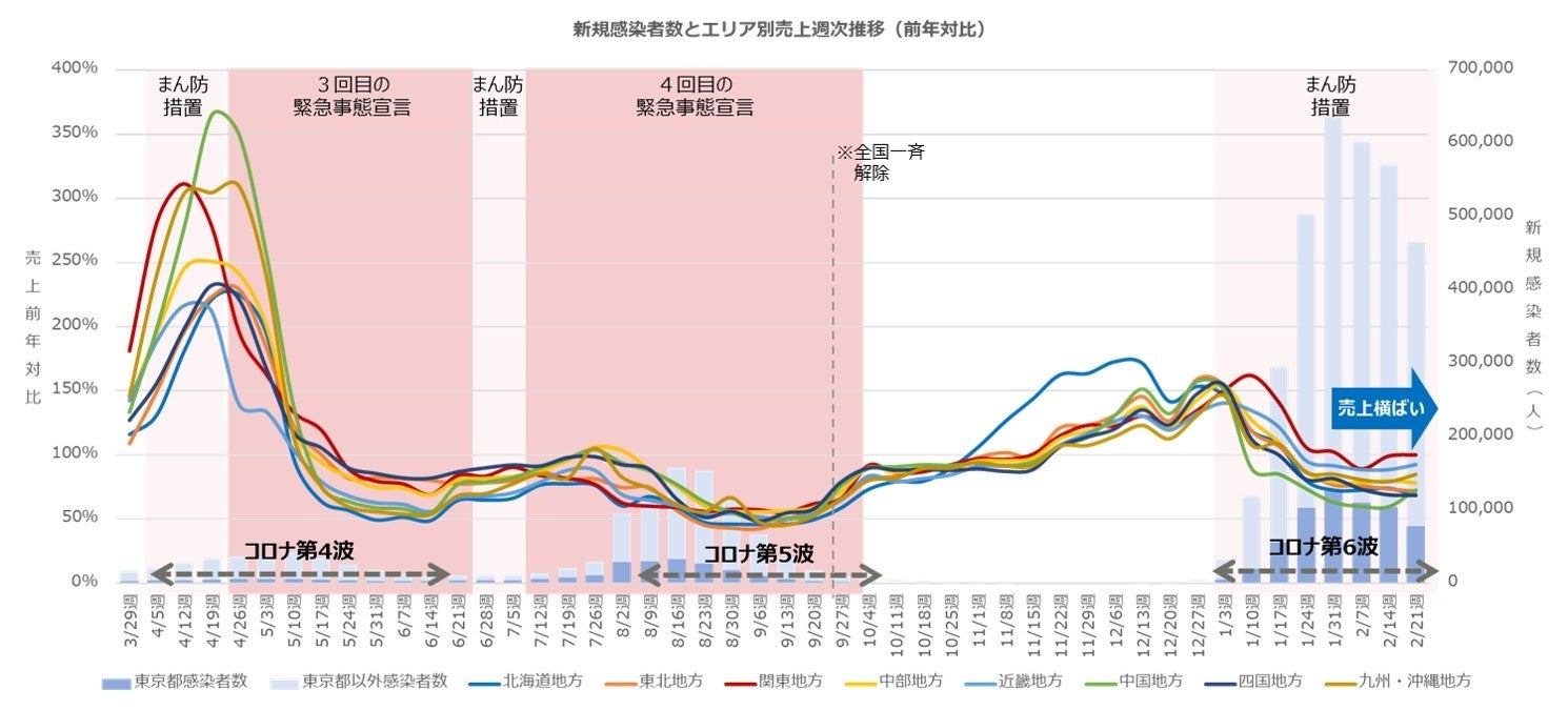 飲食店　売上週次推移　前年対比