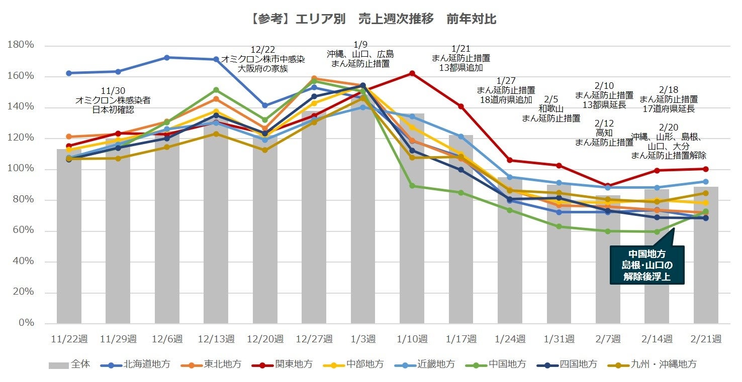 参考：エリア別　売上週次推移　前年対比