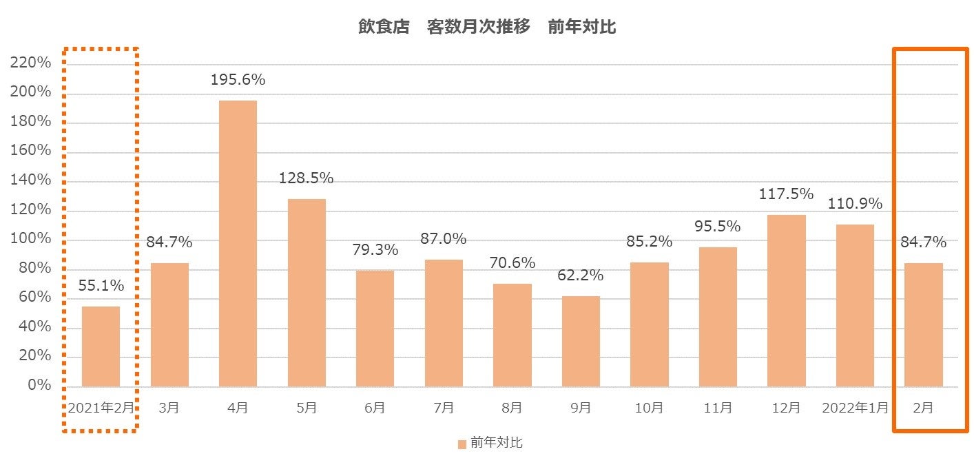 飲食店　客数月次推移　前年対比