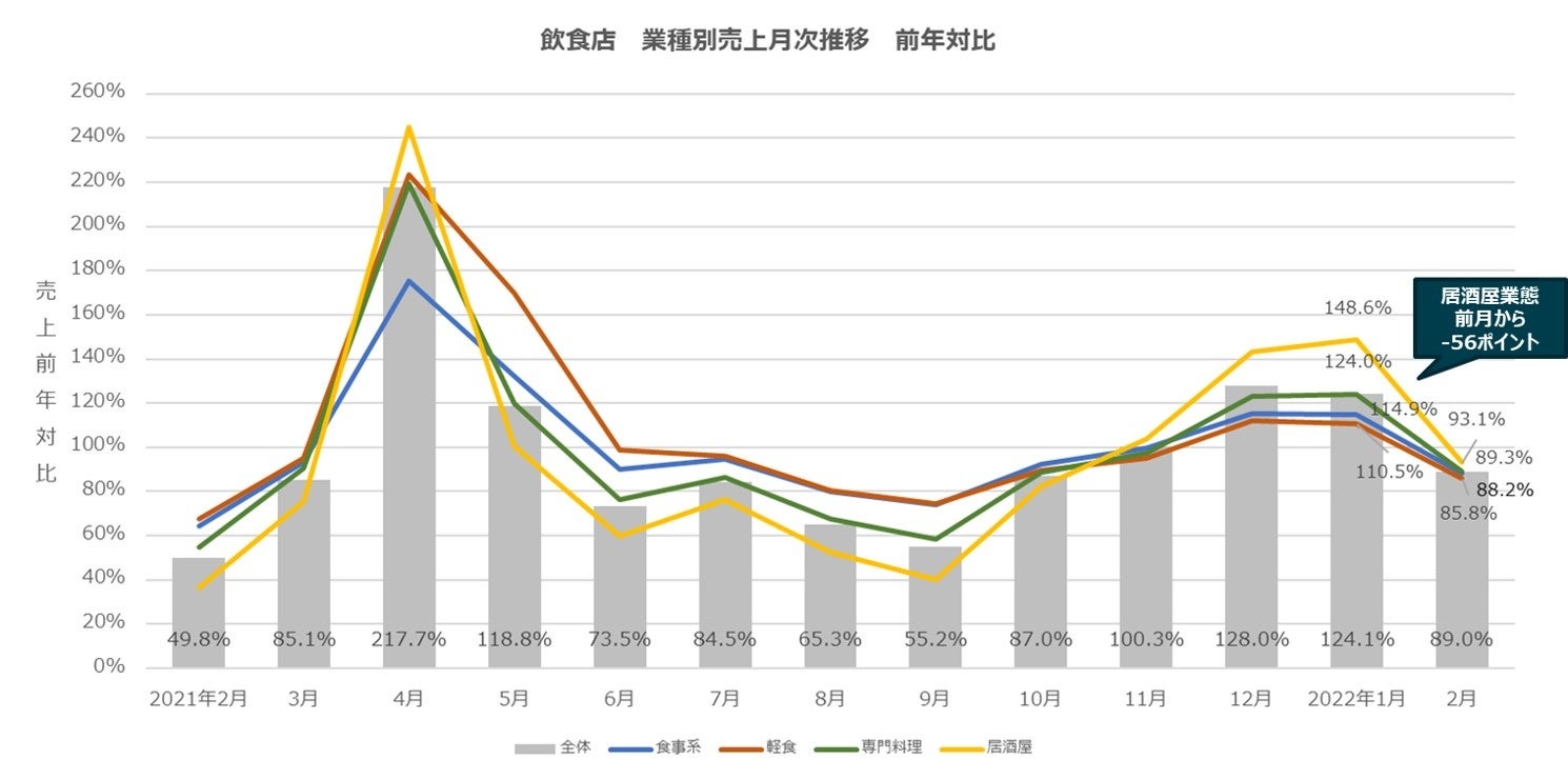 飲食店　業態別売上月次推移　前年対比
