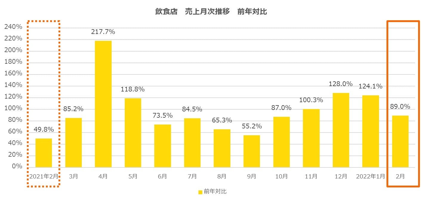 飲食店　売上月次推移　前年対比