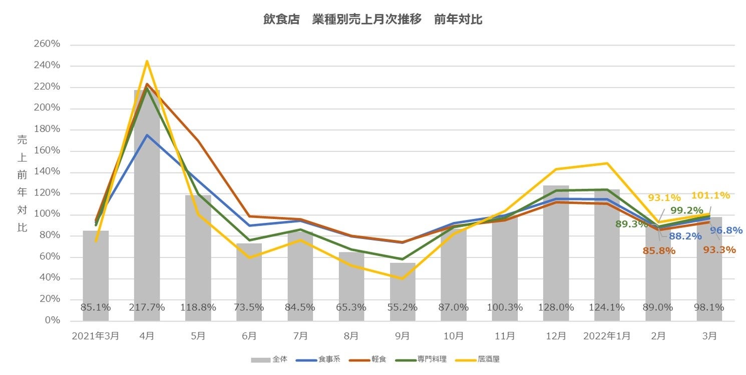 飲食店　業種別売上月次推移　前年対比