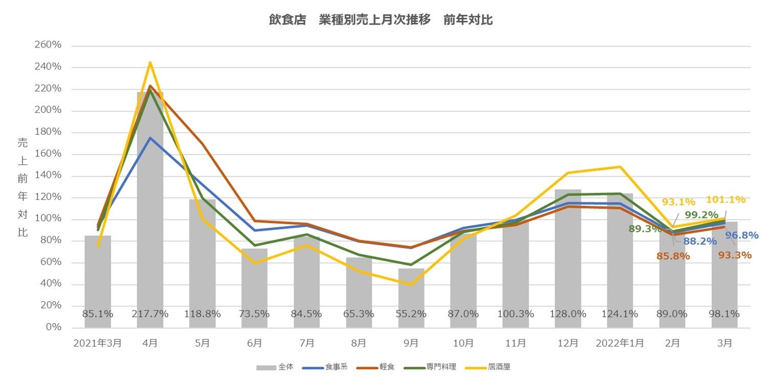 飲食店　業種別売上月次推移　前年対比