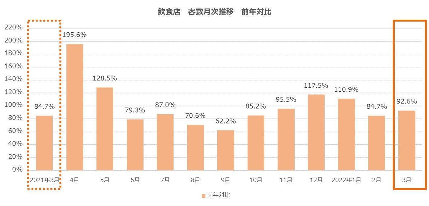 飲食店　客数月次推移　前年対比