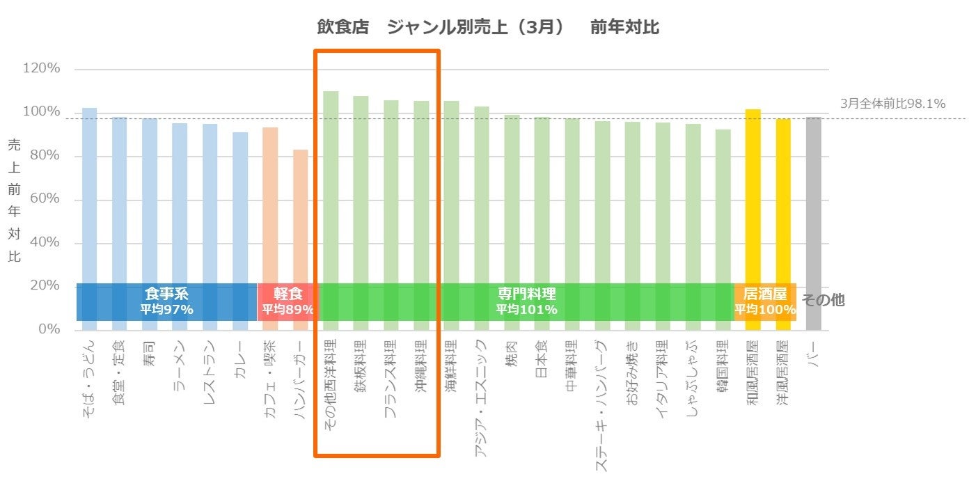 飲食店　ジャンル別売上（3月）　前年対比