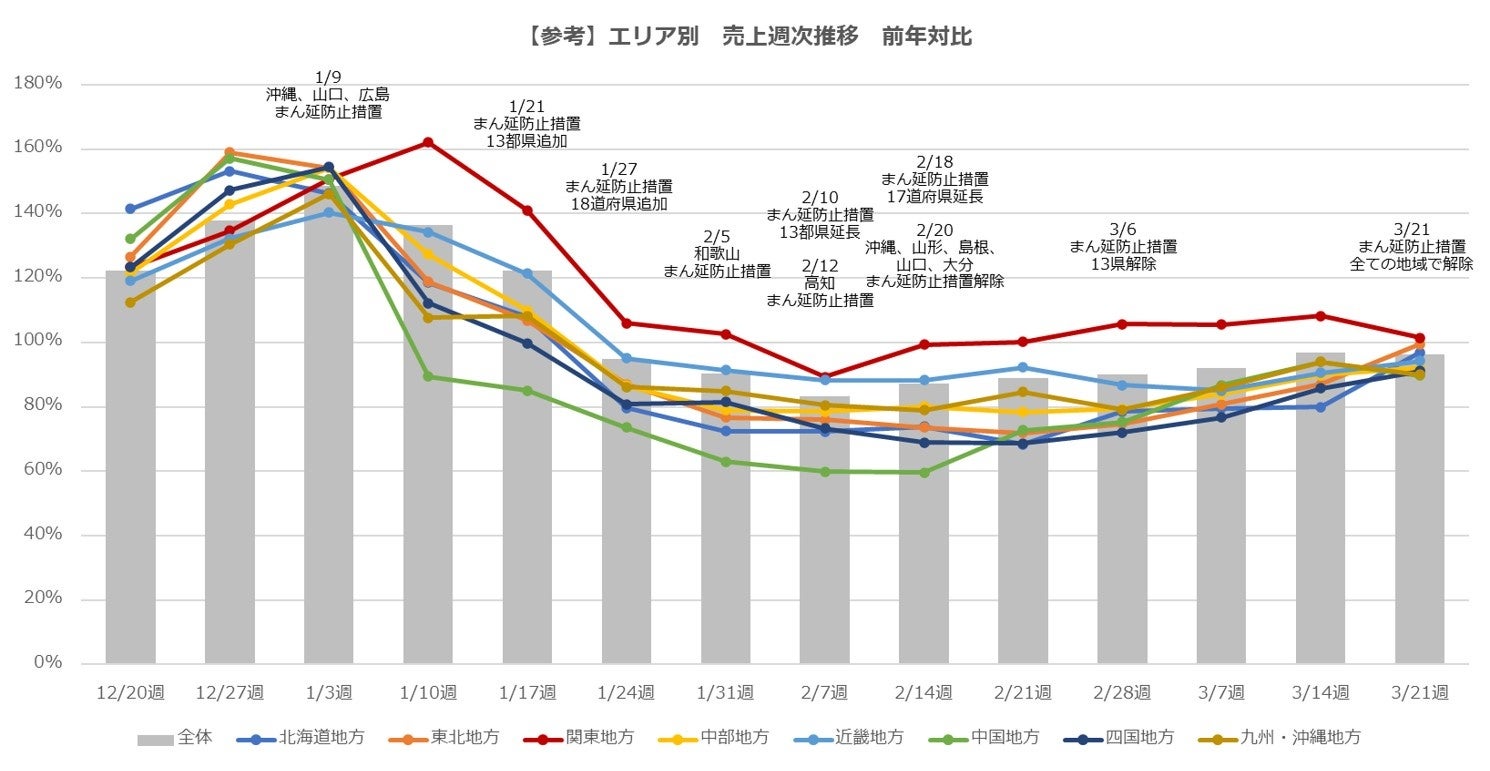 参考：エリア別　売上週次推移　前年対比