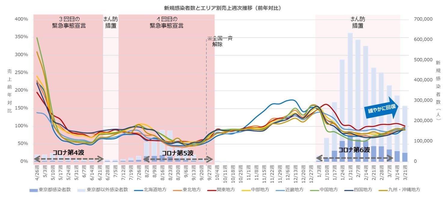 飲食店　売上週次推移　前年対比