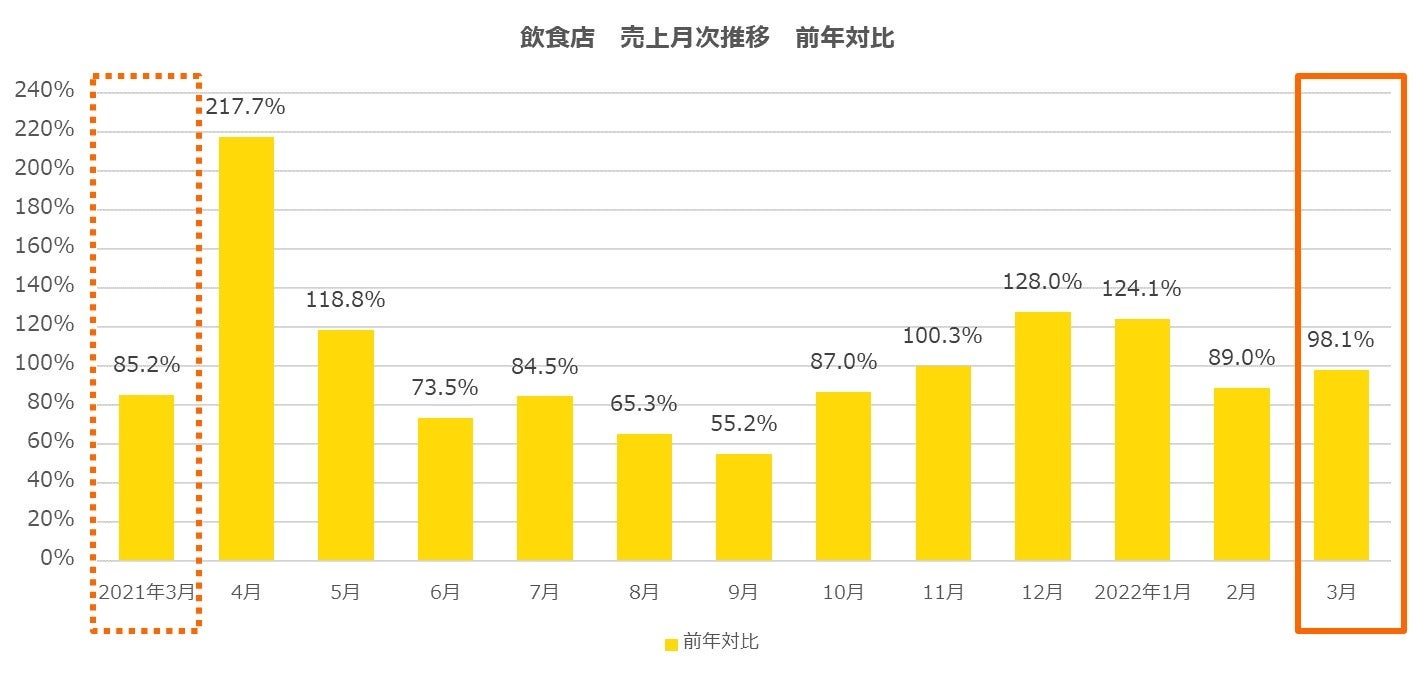 飲食店　売上月次推移　前年対比