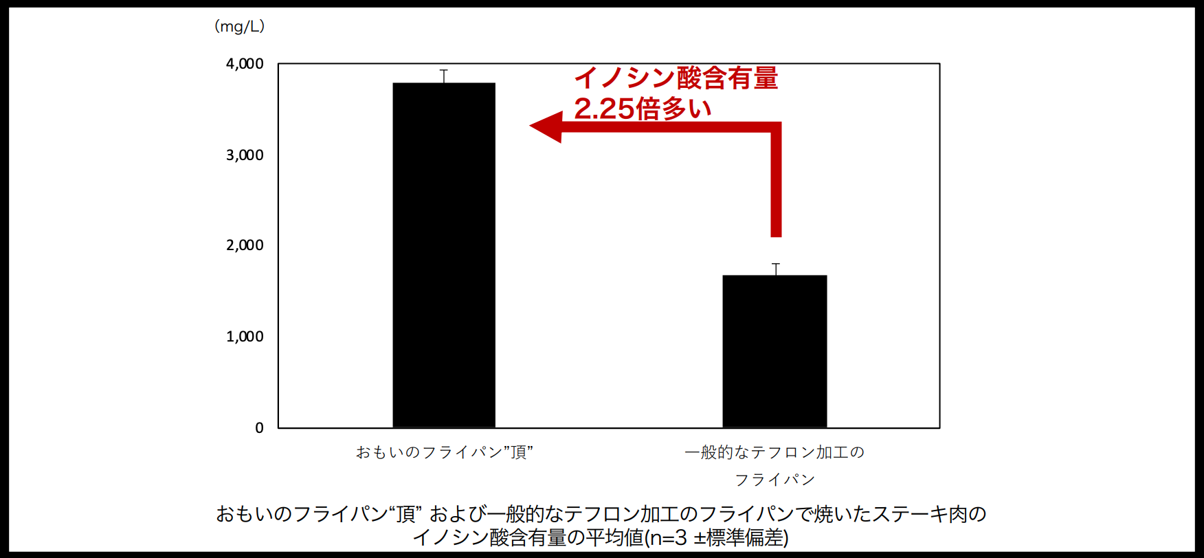※分析数値については小数点第3位を四捨五入し記載 倍率については四捨五入しない数値をもとに算出し記載