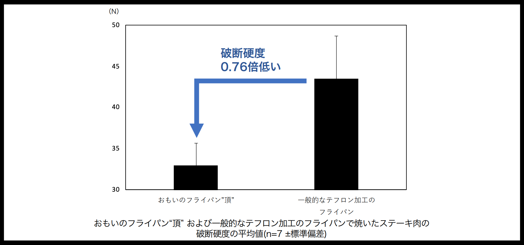 ※分析数値については小数点第3位を四捨五入し記載 倍率については四捨五入しない数値をもとに算出し記載
