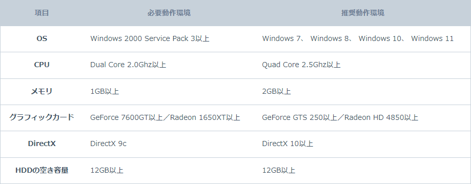 修正後の動作環境一覧