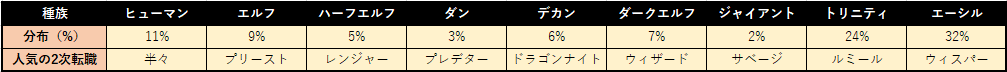 二次転職したキャラクターの種族・クラス分布