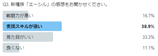エーシルは実際に作成数が最も多い種族となりました。