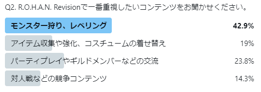 R.O.H.A.N. Revisionはレベリングにやり込み要素が多いことも要因となっていると思われます。