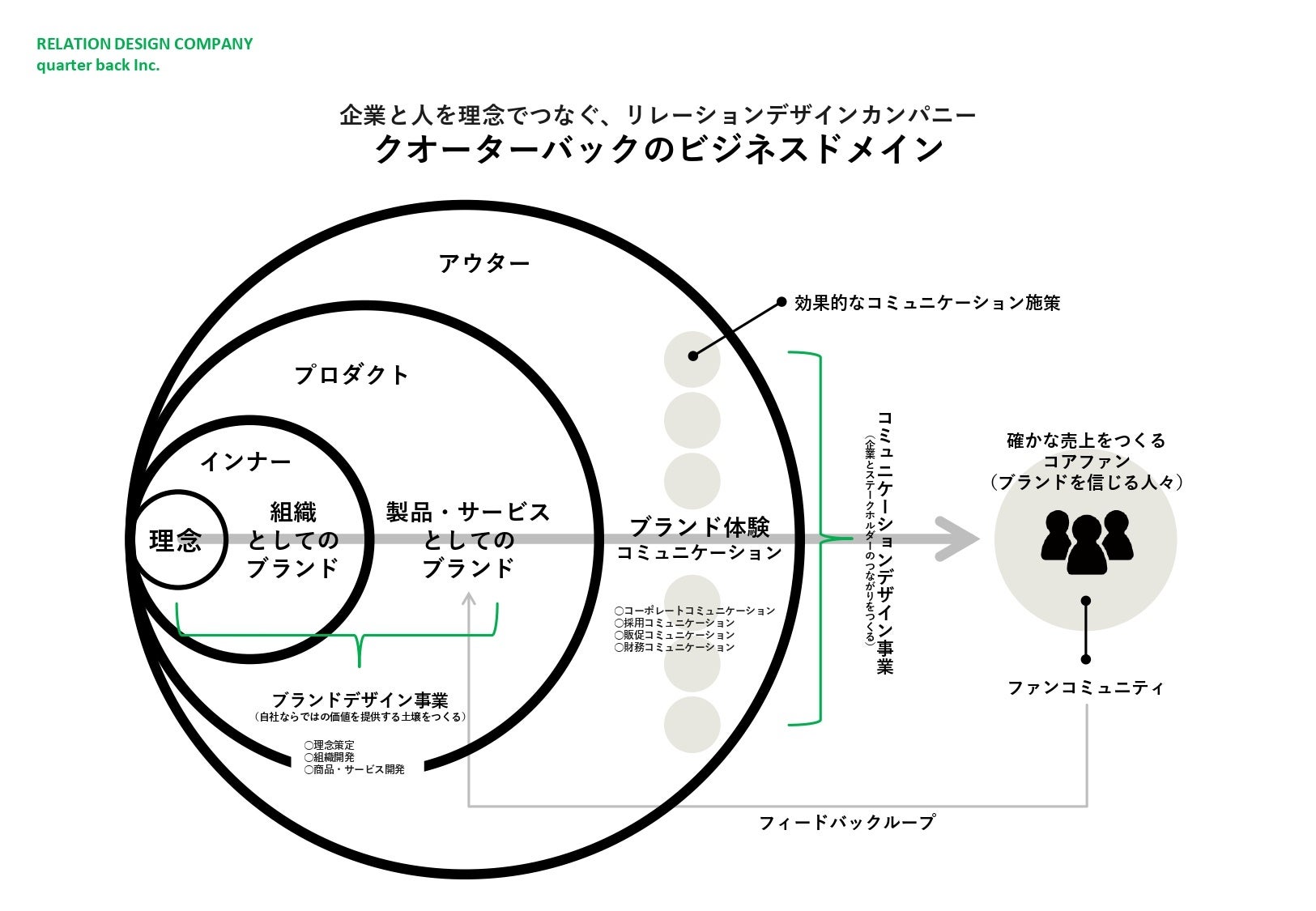 クオーターバックが掲げるビジネスドメイン図