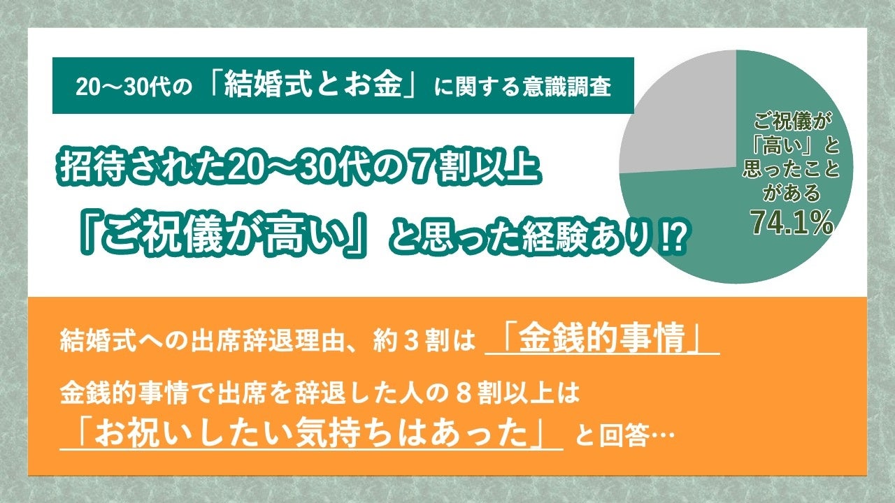 11月22日はいい夫婦の日 30代の 結婚式とお金に関する調査 を実施 結婚式に招待されたことのある人の7割以上が ご祝儀 が高い と思った経験アリ トレンダーズ株式会社のプレスリリース 11月22日はいい夫婦の日 30代の 結婚式とお金に関する調査 を実施 結婚式に招待されたことのある人の7割以上が ご祝儀 が高い と思った経験アリ トレンダーズ株式会社のプレスリリース