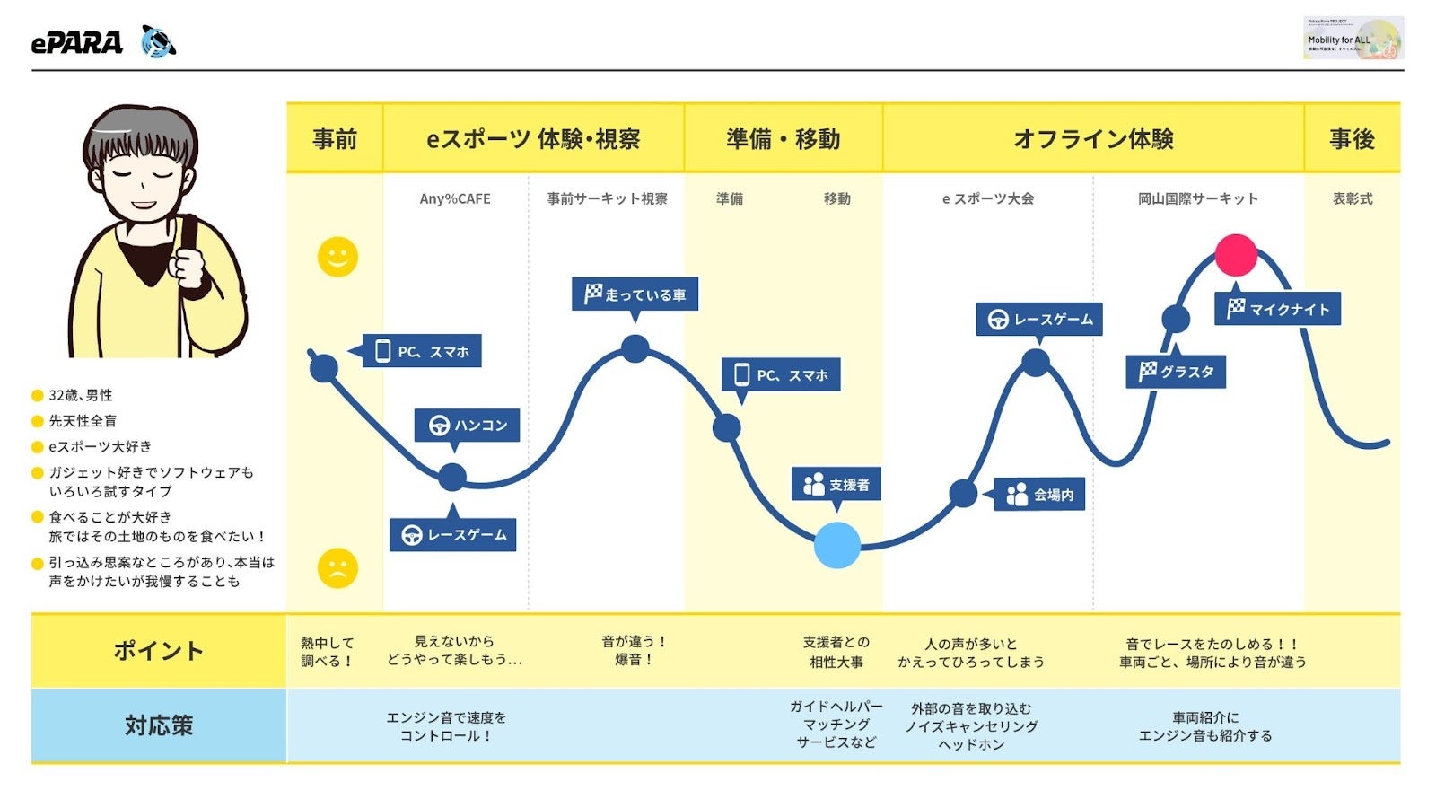 ▲10月17日 旅の振り返りワークショップをもとに作成したカスタマージャーニーマップの一例