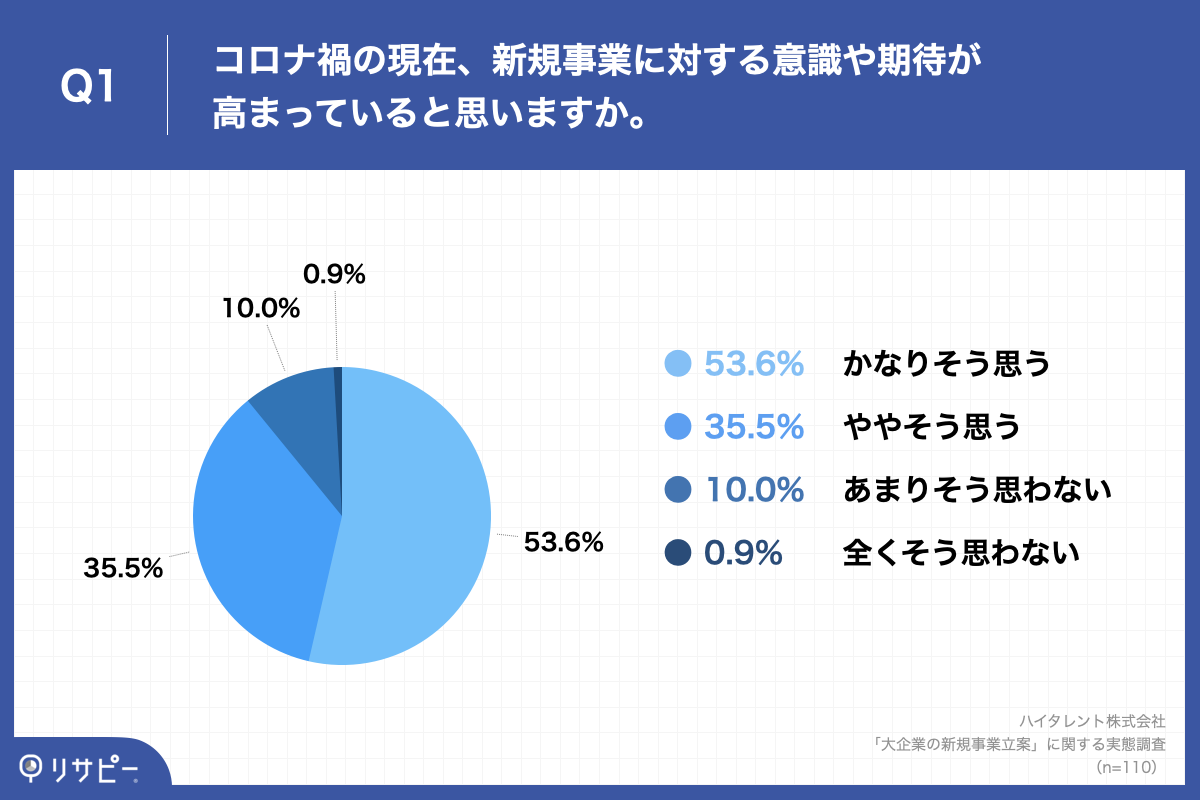 Q1.コロナ禍の現在、新規事業に対する意識や期待が高まっていると思いますか。
