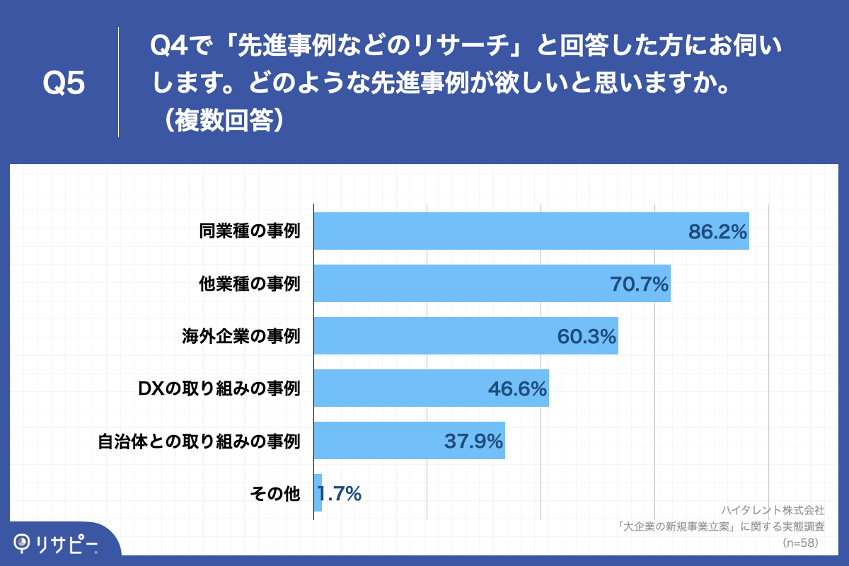 Q5.Q4で「先進事例などの市場リサーチ」と回答した方にお伺いします。どのような先進事例が欲しいと思いますか。（複数回答）