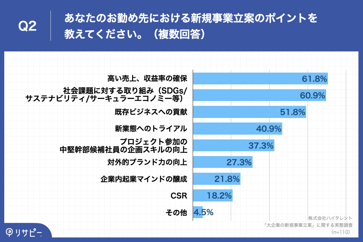 Q2.あなたのお勤め先における新規事業立案のポイントを教えてください。（複数回答）