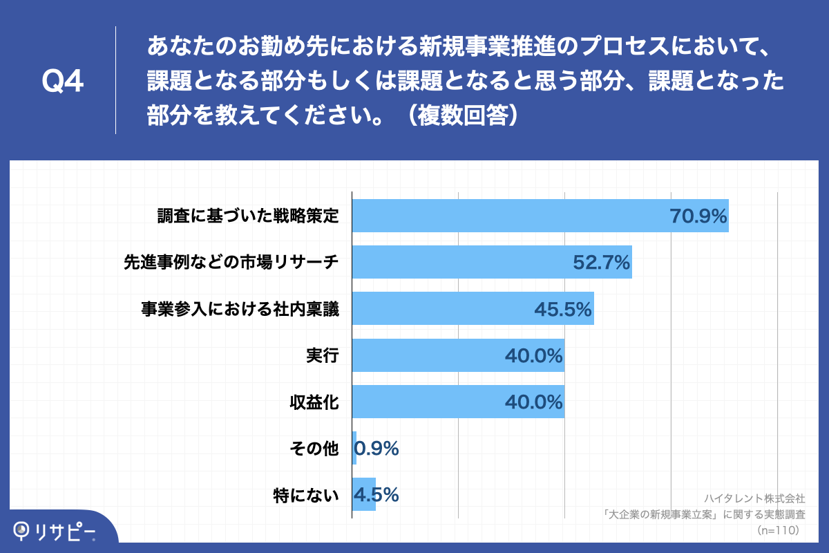 Q4.あなたのお勤め先における新規事業推進のプロセスにおいて、課題となる部分もしくは課題となると思う部分、課題となった部分を教えてください。（複数回答）