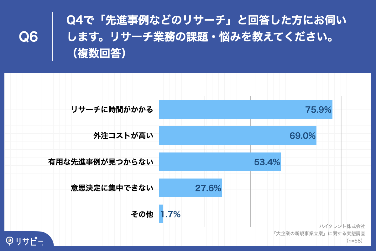 Q6.Q4で「先進事例などの市場リサーチ」と回答した方にお伺いします。リサーチ業務の課題・悩みを教えてください。（複数回答）