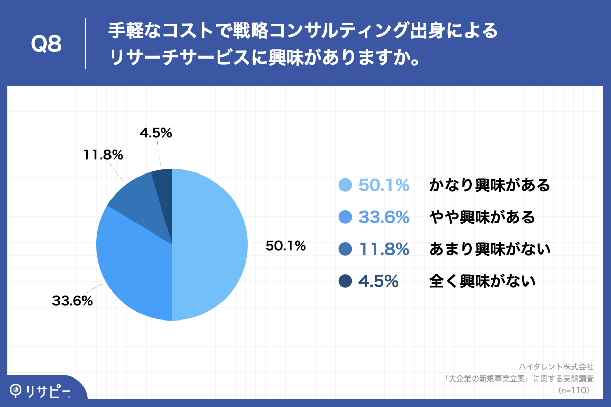Q8.手軽なコストで戦略コンサルティング出身によるリサーチサービスに興味がありますか。