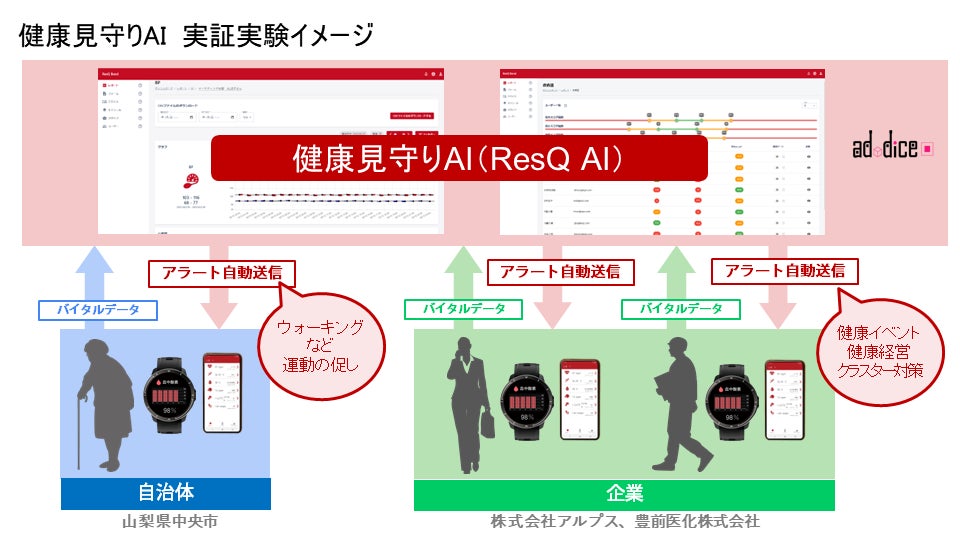 株式会社アドダイス　健康見守りAI　実証実験イメージ図