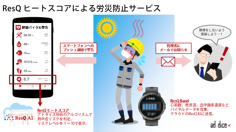 ResQ AIヒートスコアによる労災防止サービスイメージ
