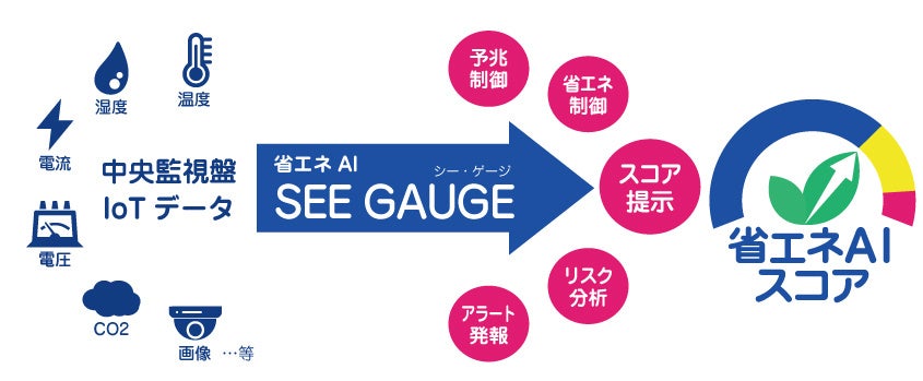 省エネAI「SEE GAUGE」活用イメージ