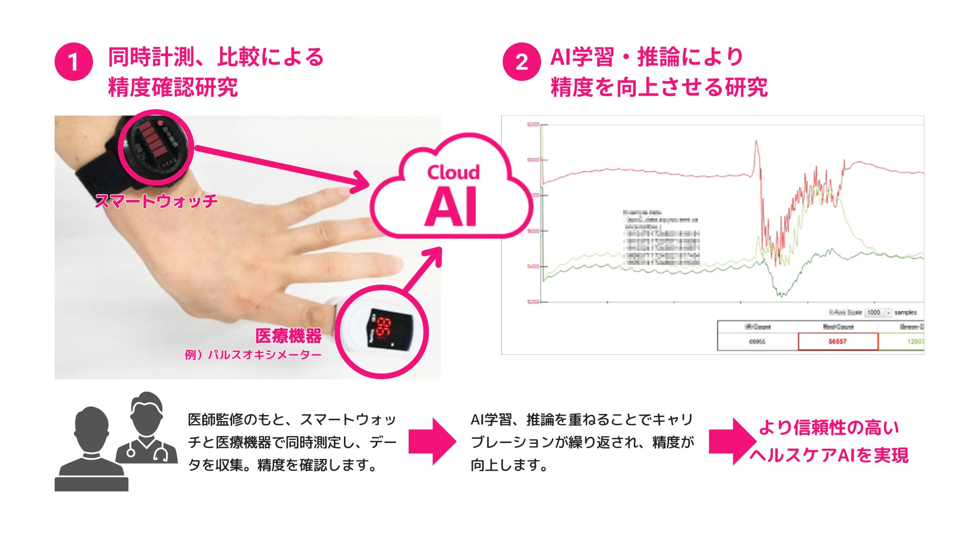 アドダイス、ヘルスケアAIの精度確認・精度向上のための臨床研究