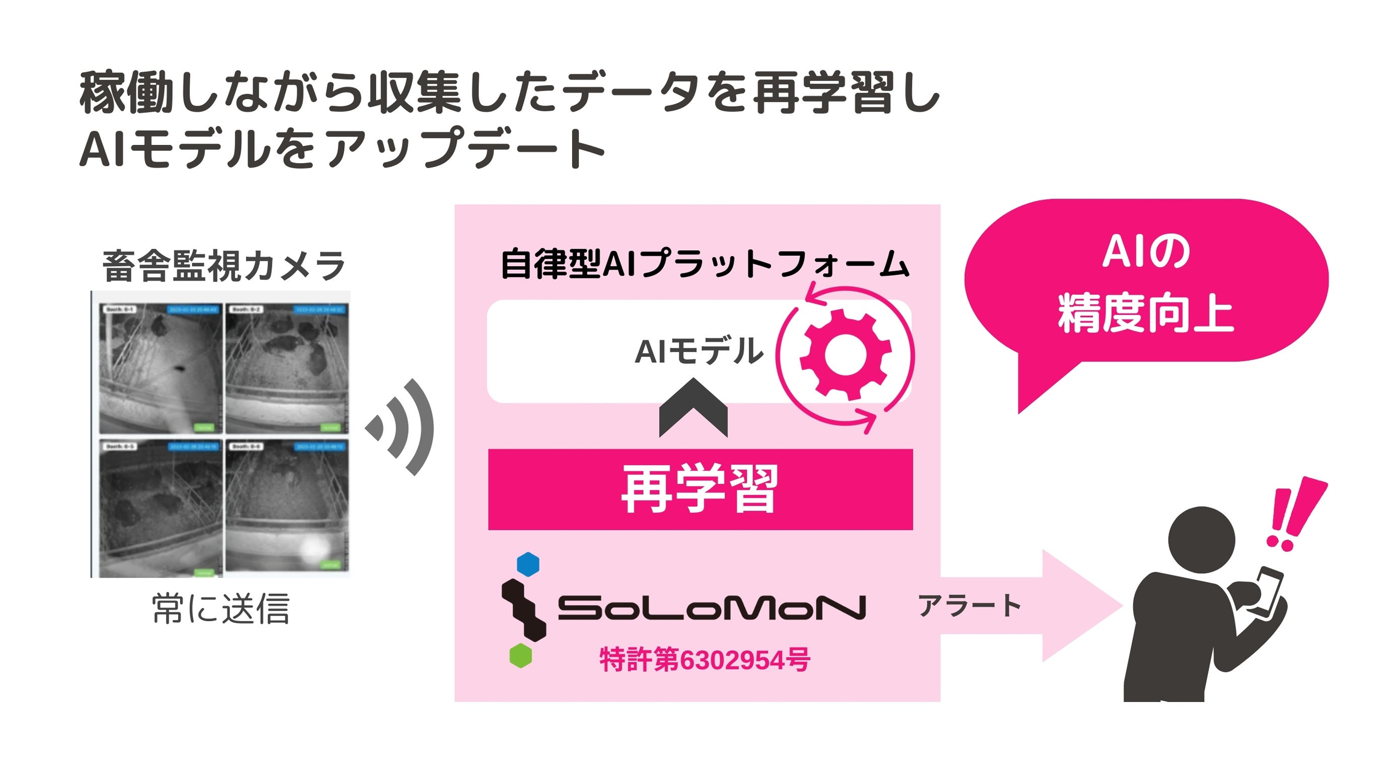 稼働しながらAIモデルをアップデート