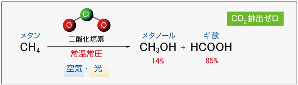 図1　二酸化塩素によるメタンの光酸化の反応式