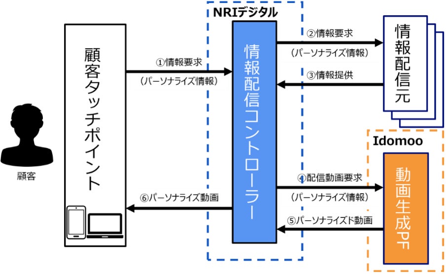 図1:IdomooとNRIデジタルが実証実験中のサービスイメージ