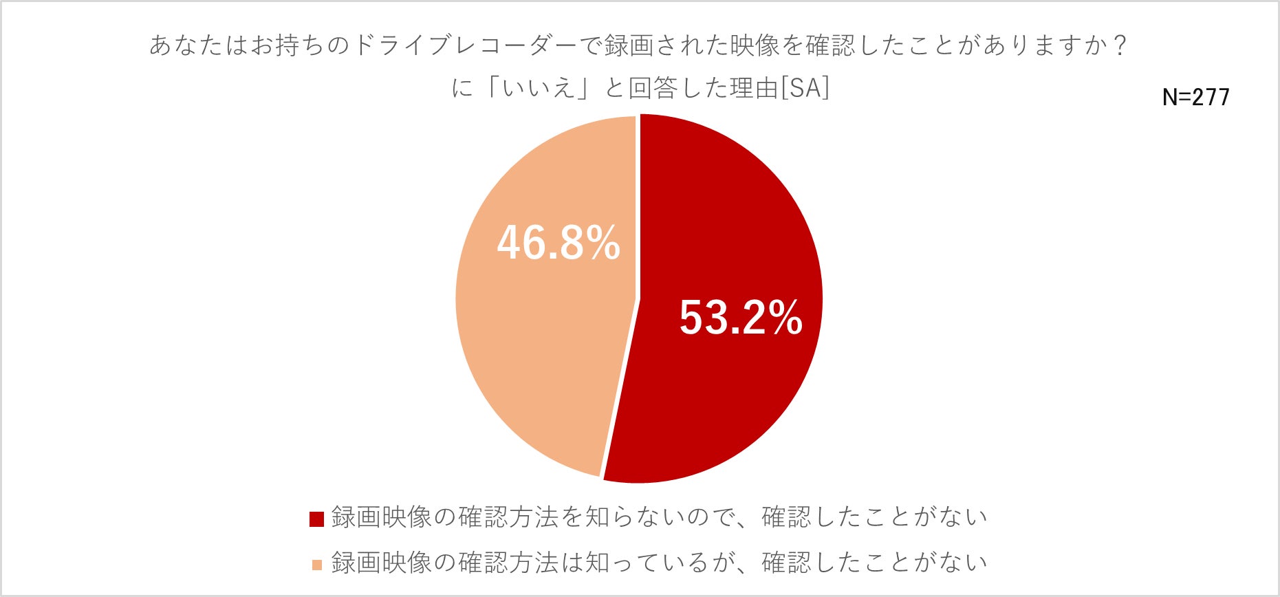 ドライブレコーダー利用者の約5割が 録り逃しに不安 求められるのは 確実な映像記録 と 映像確認の簡単さ 現代のニーズに応える次世代通信型 ドライブレコーダーとは パイオニア株式会社のプレスリリース ドライブレコーダー利用者の約5割が 録り逃しに不安 求められるのは 確実な映像記録 と 映像確認の簡単さ 現代のニーズに応える次世代通信型 ドライブレコーダーとは パイオニア株式会社のプレスリリース