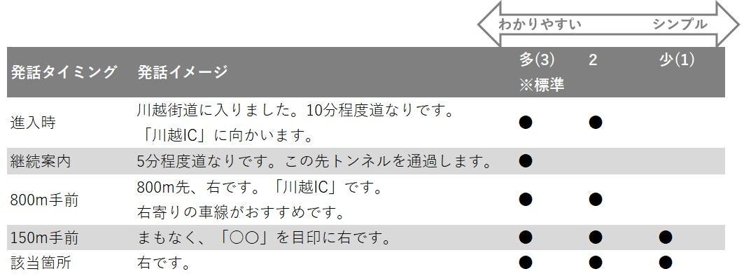 【選択した頻度別の発話内容】
