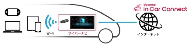 docomo in Car Connectイメージ