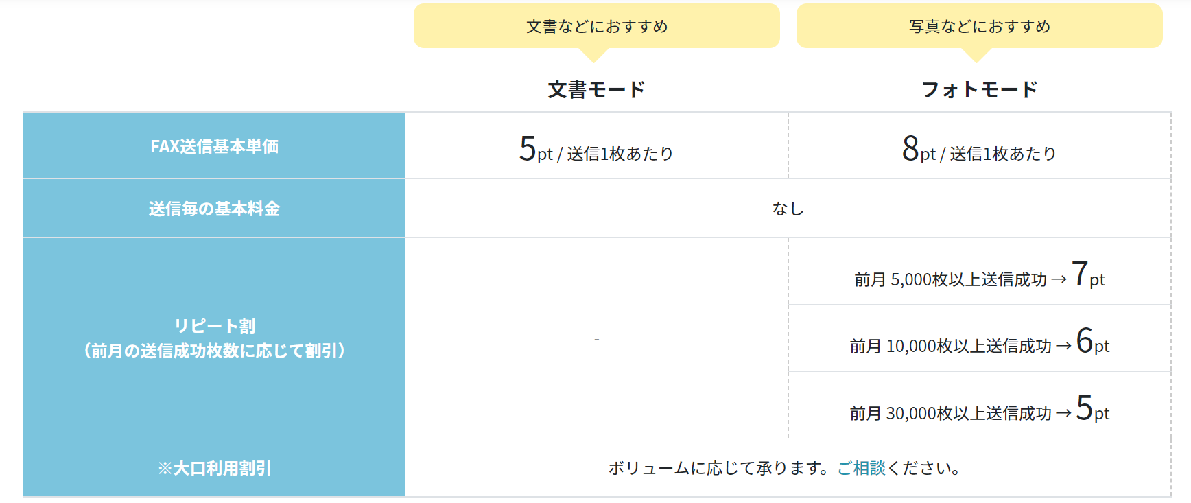 前月のご利用件数に応じた優待価格 