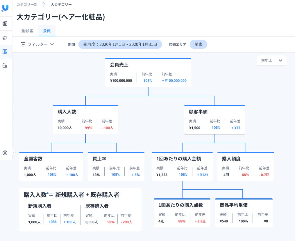 売上要素分解ツリー画面