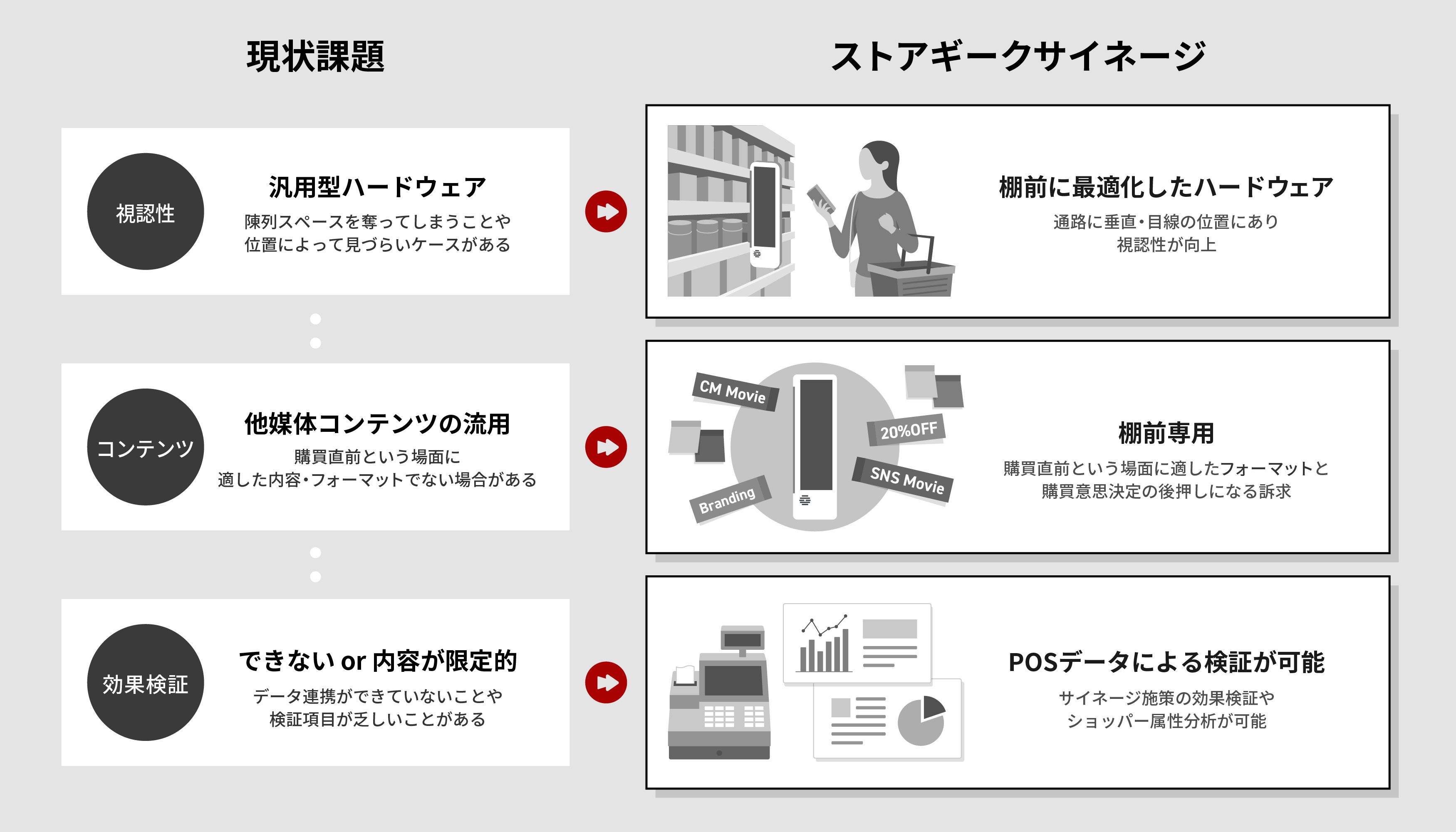 『ストアギークサイネージ』が持つ3つの特徴