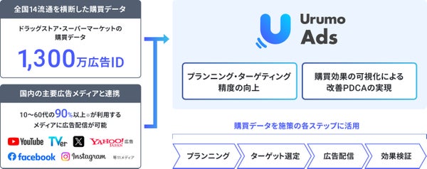 「Urumo Ads」のサービスイメージ